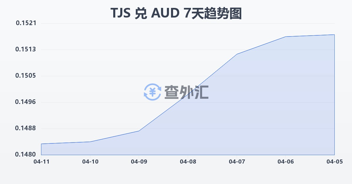 塔吉克斯坦索莫尼兑澳大利亚元(TJS/AUD)近7天汇率走势图