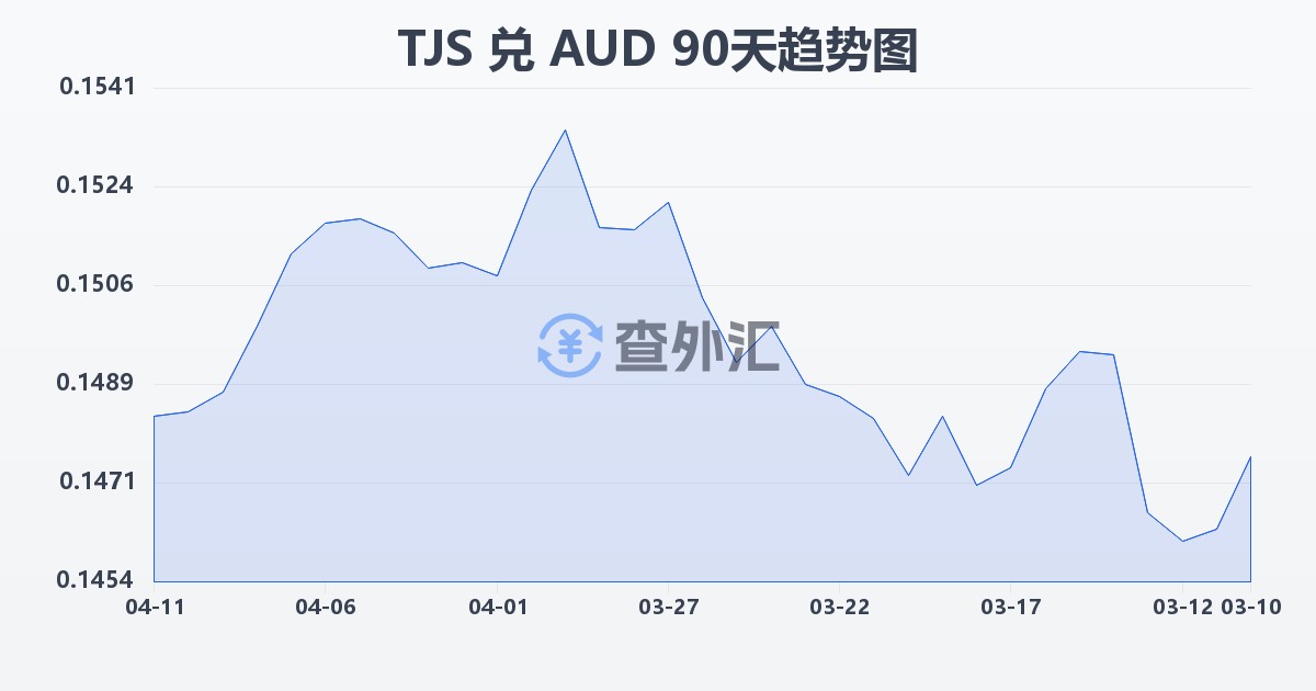 塔吉克斯坦索莫尼兑澳大利亚元(TJS/AUD)近90天汇率走势图