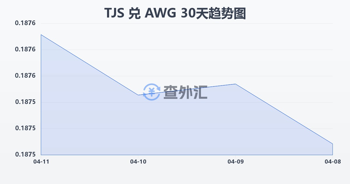 塔吉克斯坦索莫尼兑阿鲁巴弗罗林(TJS/AWG)近30天汇率走势图