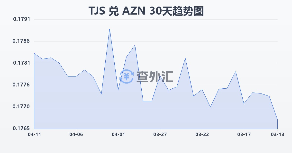 塔吉克斯坦索莫尼兑阿塞拜疆马纳特(TJS/AZN)近30天汇率走势图