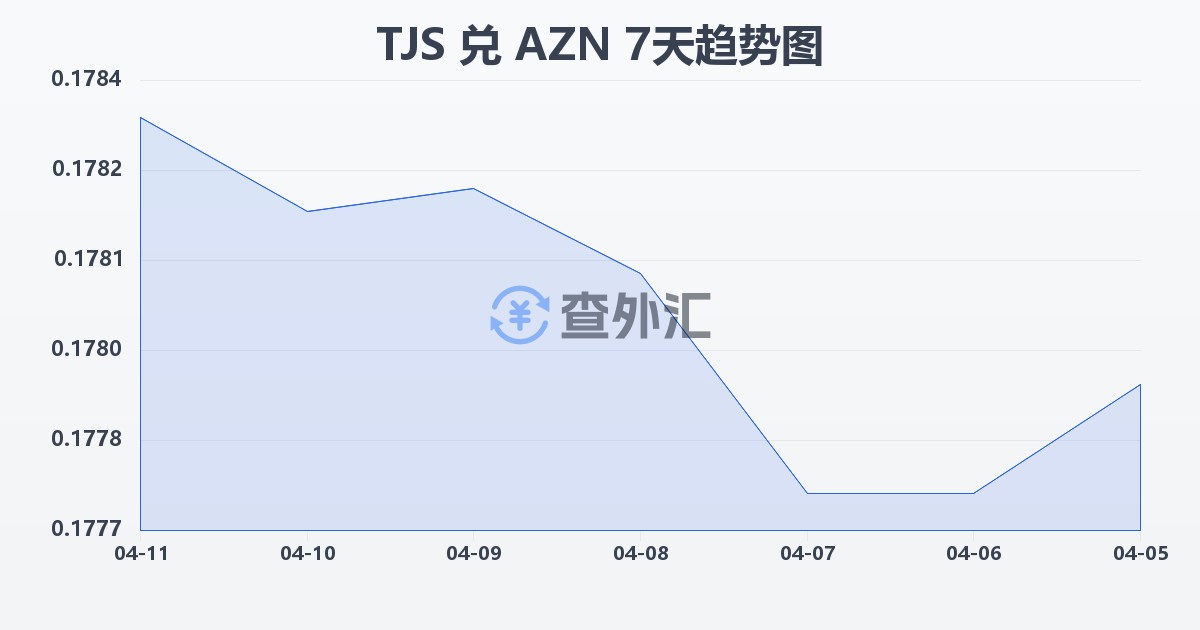 塔吉克斯坦索莫尼兑阿塞拜疆马纳特(TJS/AZN)近7天汇率走势图