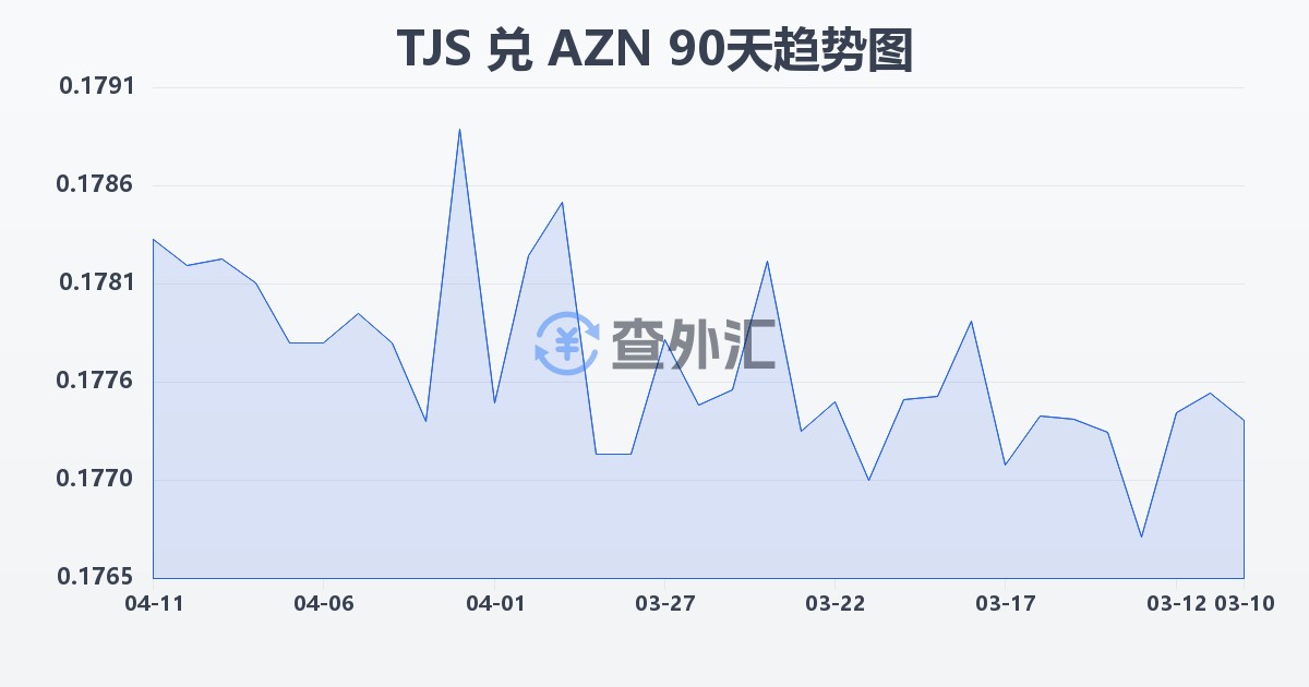 塔吉克斯坦索莫尼兑阿塞拜疆马纳特(TJS/AZN)近90天汇率走势图