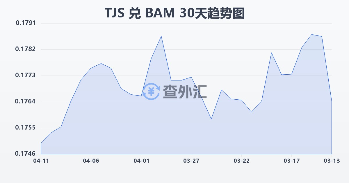 塔吉克斯坦索莫尼兑波黑可兑换马克(TJS/BAM)近30天汇率走势图