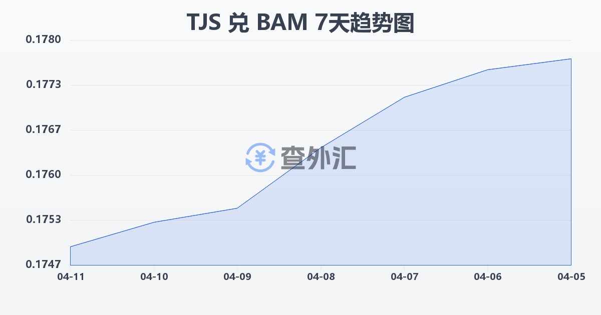 塔吉克斯坦索莫尼兑波黑可兑换马克(TJS/BAM)近7天汇率走势图