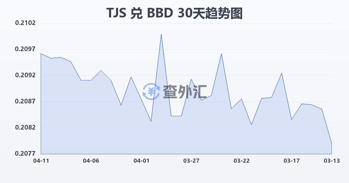 塔吉克斯坦索莫尼兑巴巴多斯元(TJS/BBD)近30天汇率走势图