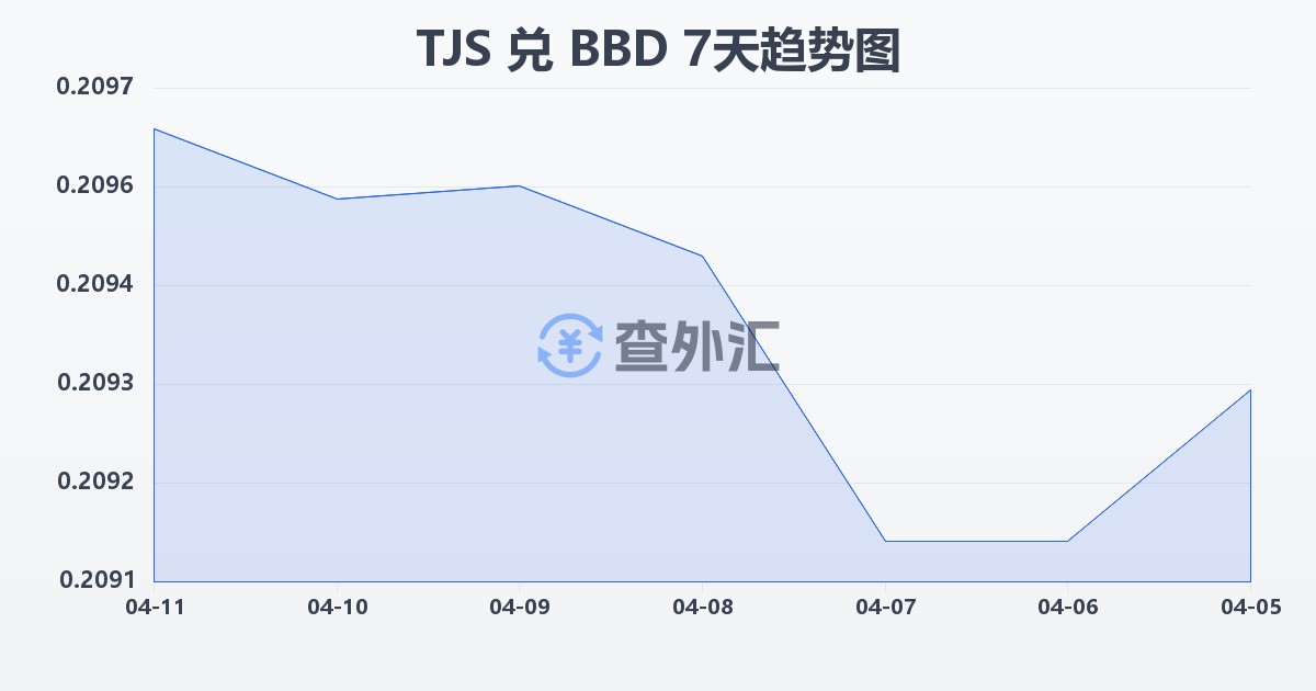 塔吉克斯坦索莫尼兑巴巴多斯元(TJS/BBD)近7天汇率走势图