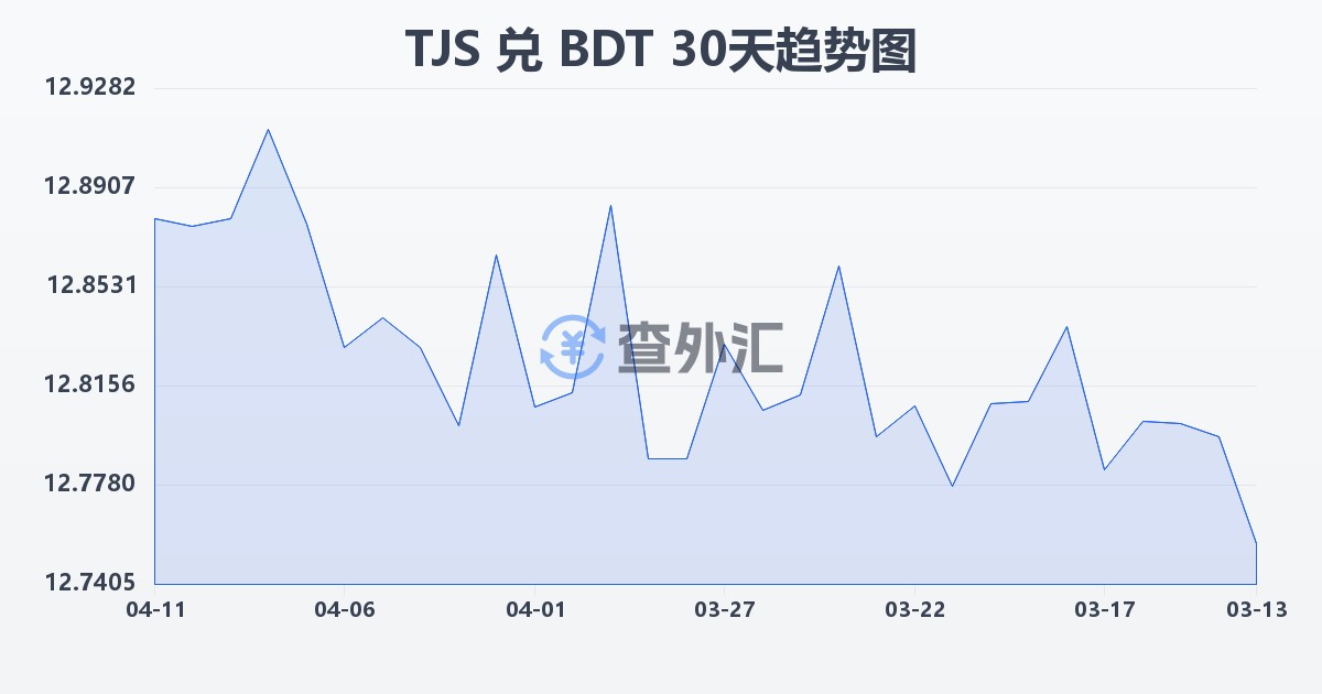 塔吉克斯坦索莫尼兑孟加拉塔卡(TJS/BDT)近30天汇率走势图