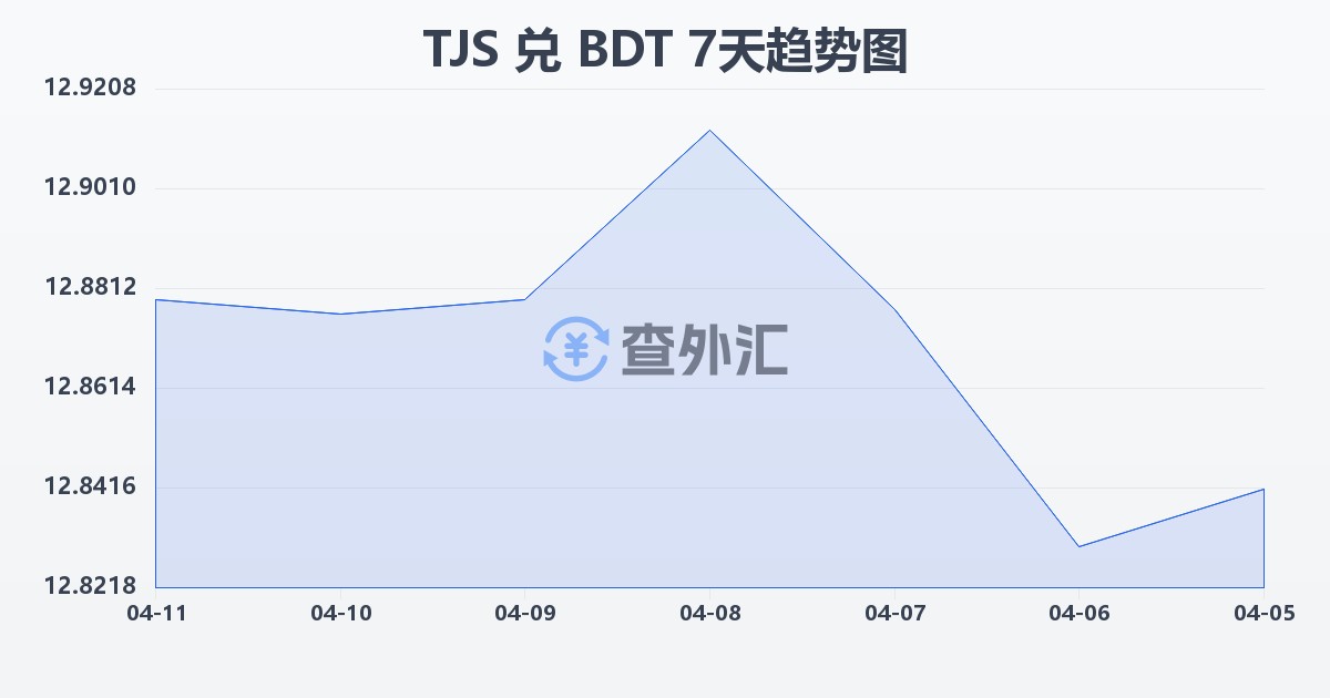 塔吉克斯坦索莫尼兑孟加拉塔卡(TJS/BDT)近7天汇率走势图
