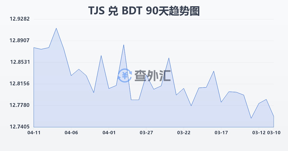 塔吉克斯坦索莫尼兑孟加拉塔卡(TJS/BDT)近90天汇率走势图
