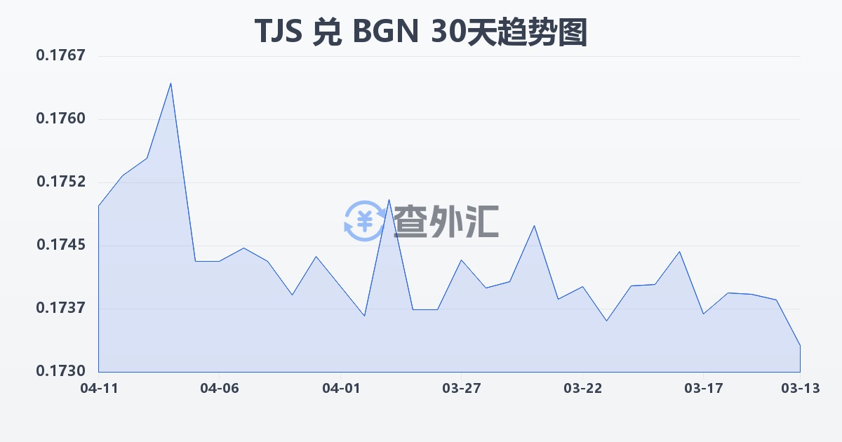 塔吉克斯坦索莫尼兑保加利亚列弗(TJS/BGN)近30天汇率走势图