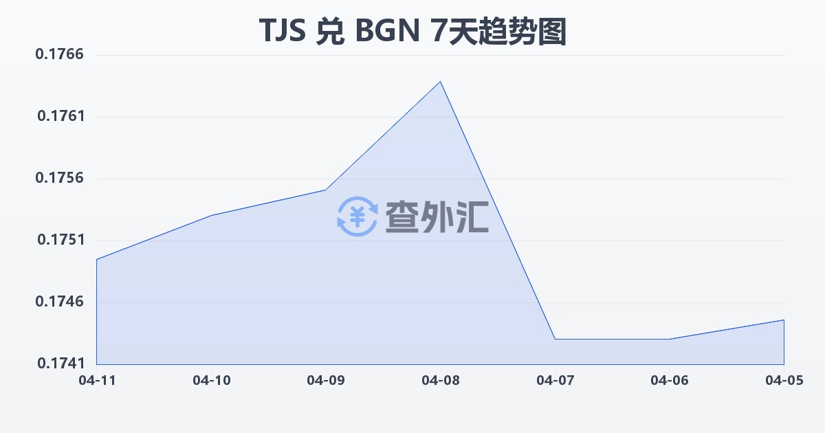 塔吉克斯坦索莫尼兑保加利亚列弗(TJS/BGN)近7天汇率走势图