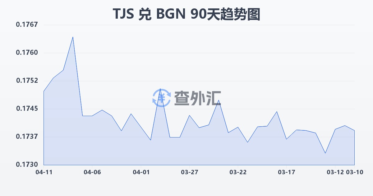 塔吉克斯坦索莫尼兑保加利亚列弗(TJS/BGN)近90天汇率走势图