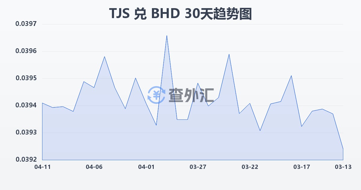 塔吉克斯坦索莫尼兑巴林第纳尔(TJS/BHD)近30天汇率走势图