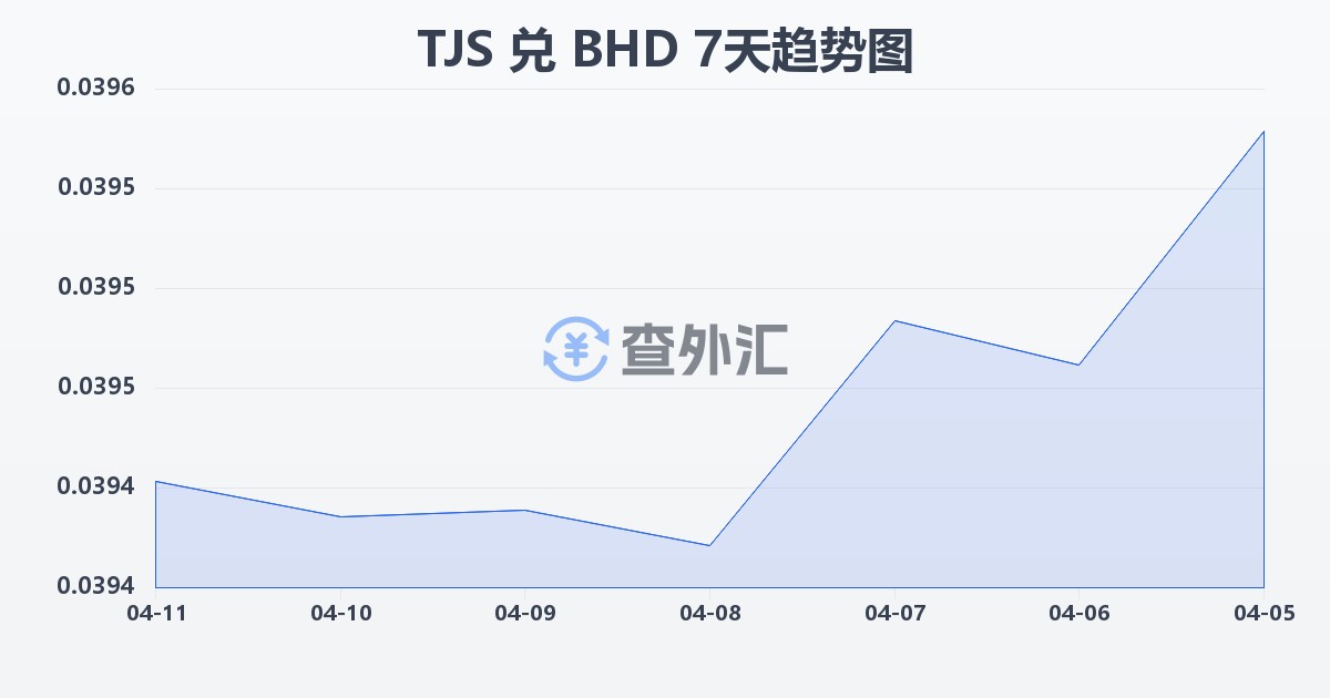 塔吉克斯坦索莫尼兑巴林第纳尔(TJS/BHD)近7天汇率走势图