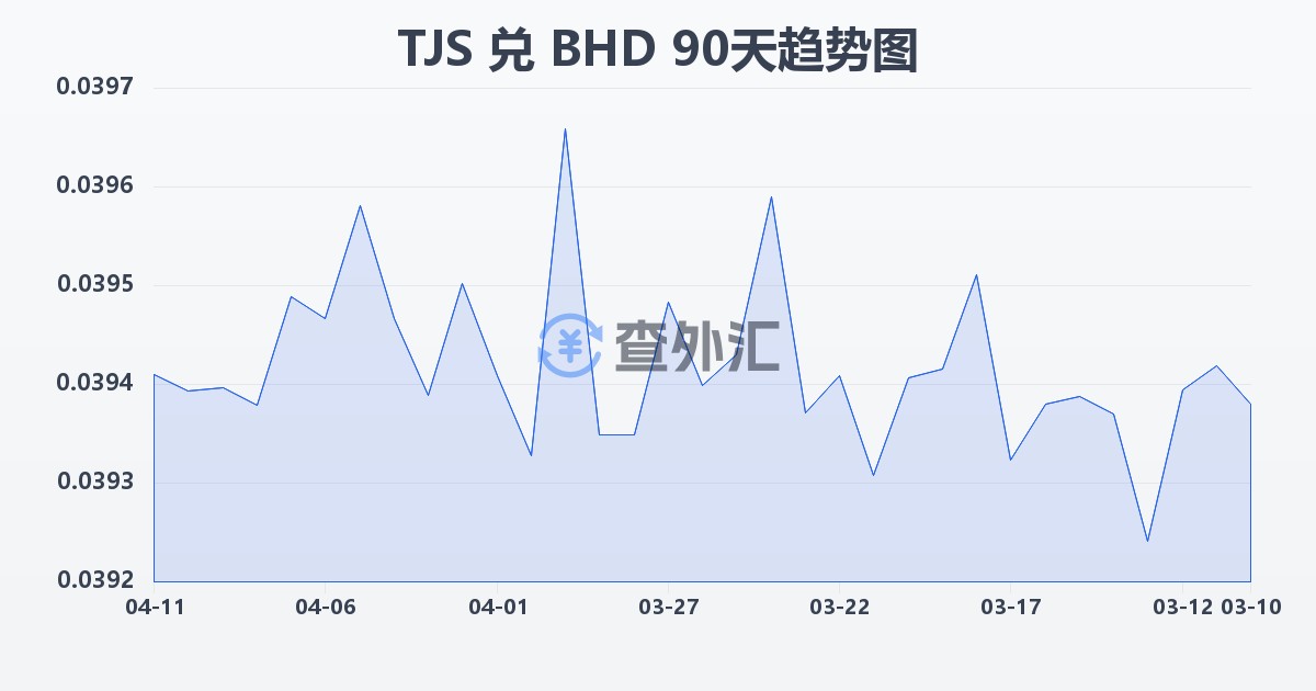 塔吉克斯坦索莫尼兑巴林第纳尔(TJS/BHD)近90天汇率走势图