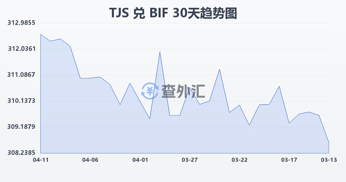 塔吉克斯坦索莫尼兑布隆迪法郎(TJS/BIF)近30天汇率走势图