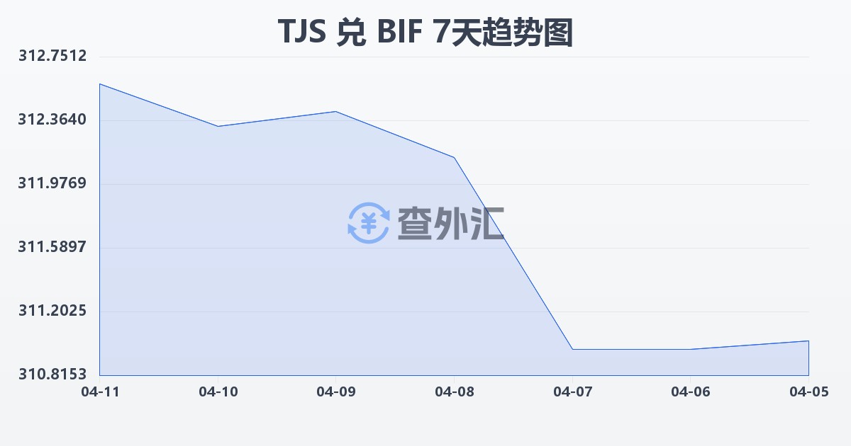 塔吉克斯坦索莫尼兑布隆迪法郎(TJS/BIF)近7天汇率走势图