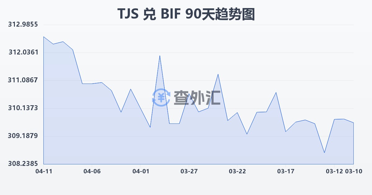 塔吉克斯坦索莫尼兑布隆迪法郎(TJS/BIF)近90天汇率走势图