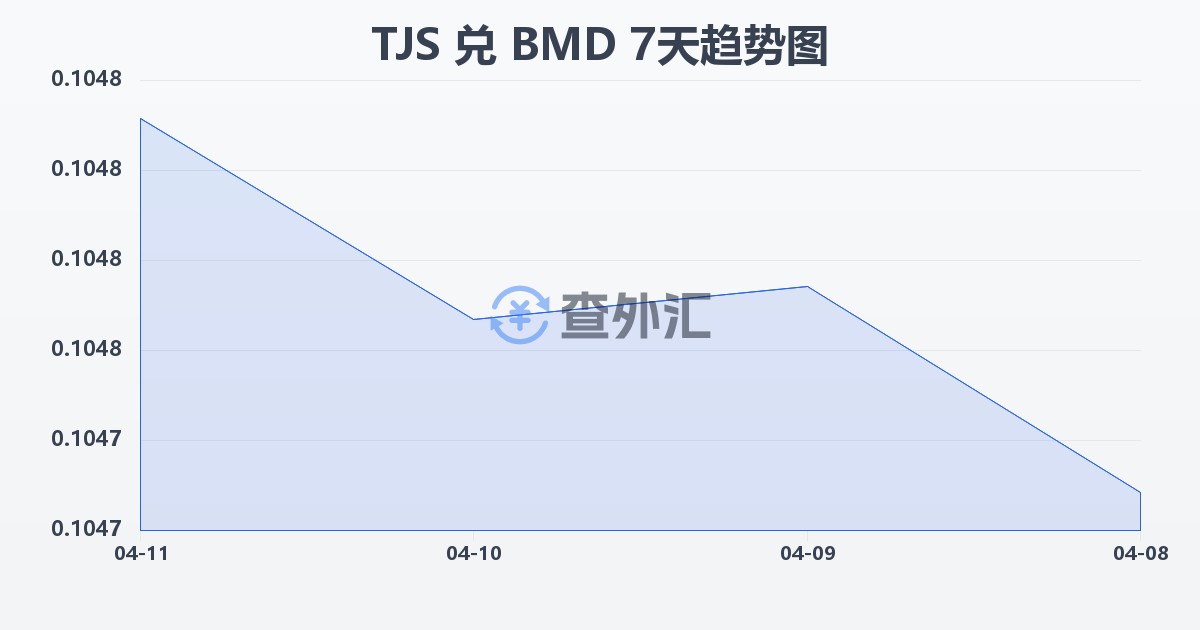 塔吉克斯坦索莫尼兑百慕大元(TJS/BMD)近7天汇率走势图