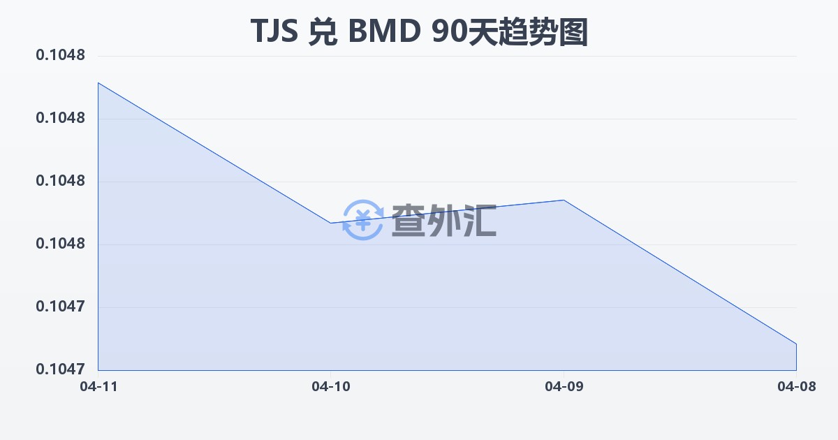 塔吉克斯坦索莫尼兑百慕大元(TJS/BMD)近90天汇率走势图