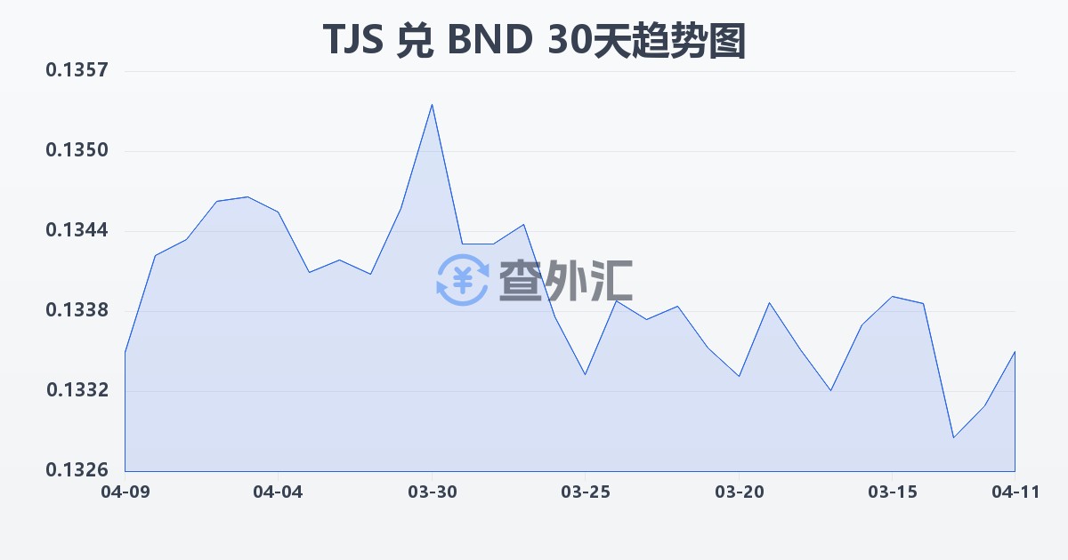 塔吉克斯坦索莫尼兑文莱元(TJS/BND)近30天汇率走势图