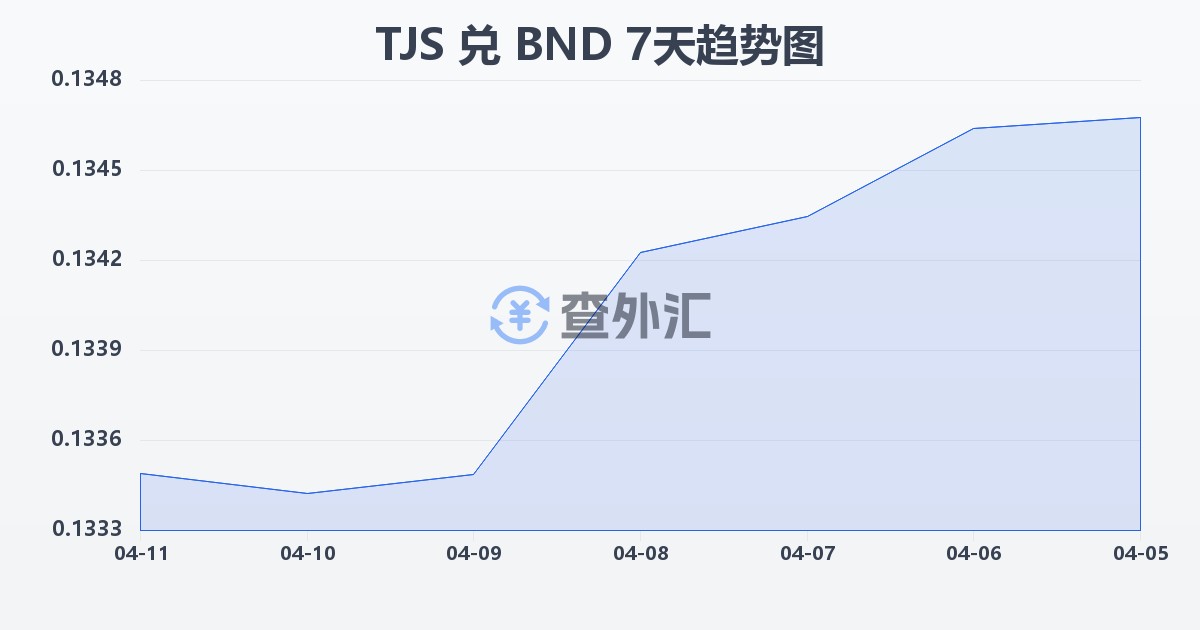 塔吉克斯坦索莫尼兑文莱元(TJS/BND)近7天汇率走势图