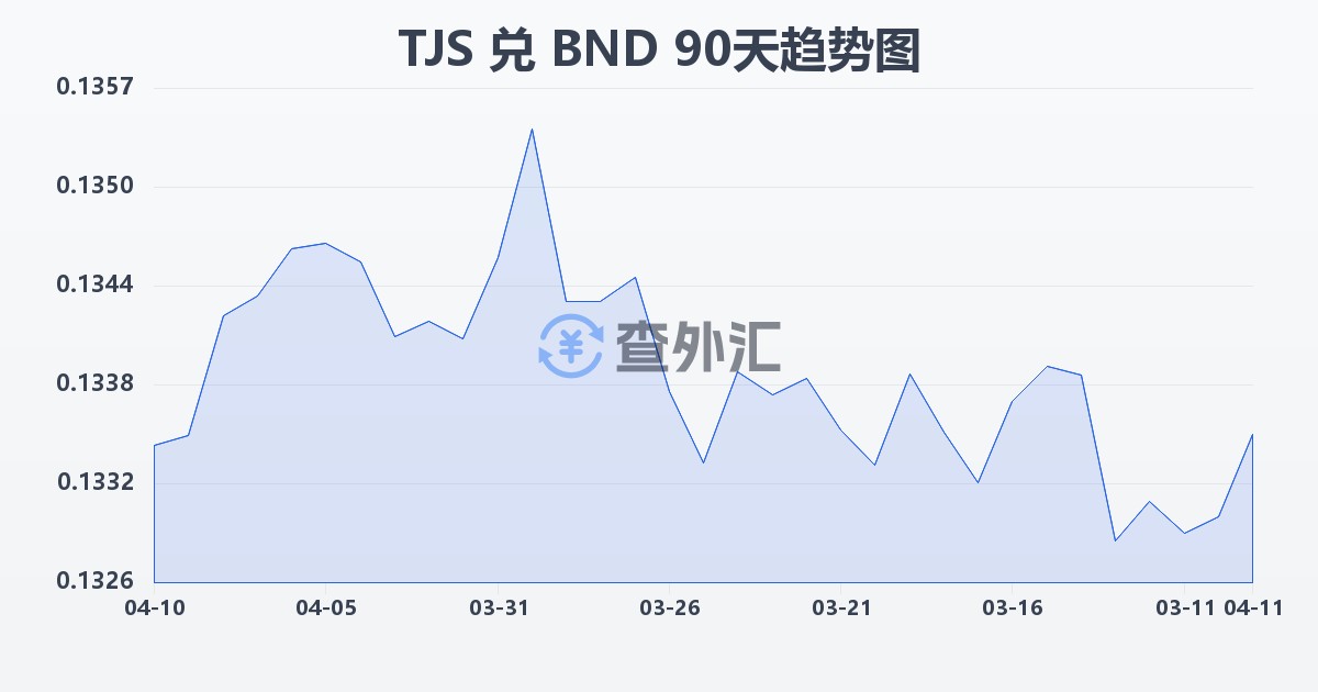 塔吉克斯坦索莫尼兑文莱元(TJS/BND)近90天汇率走势图