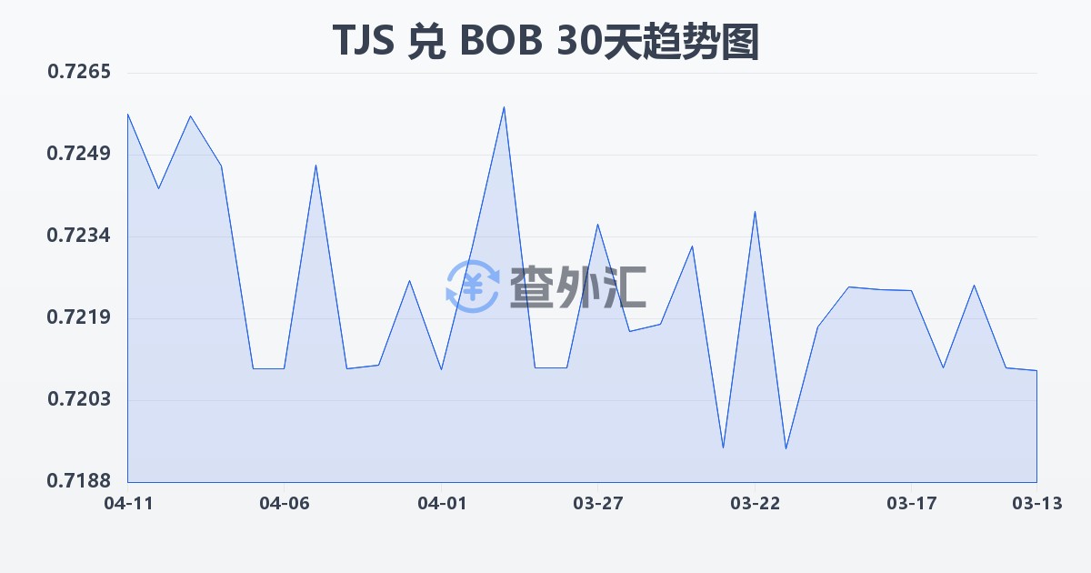 塔吉克斯坦索莫尼兑玻利维亚诺(TJS/BOB)近30天汇率走势图