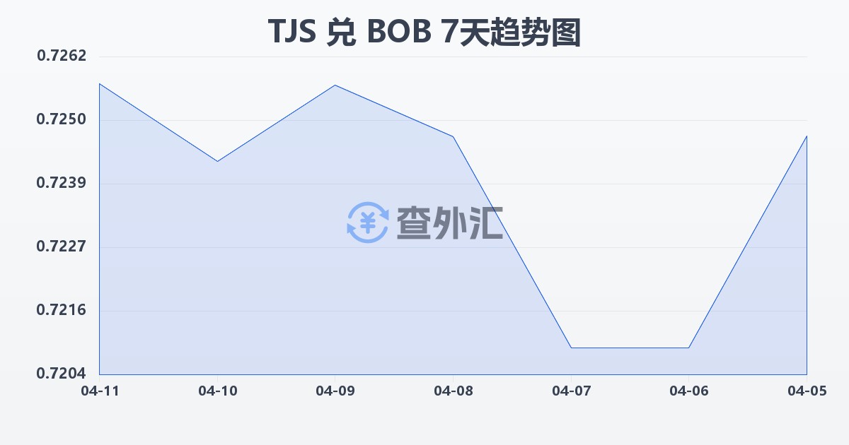 塔吉克斯坦索莫尼兑玻利维亚诺(TJS/BOB)近7天汇率走势图