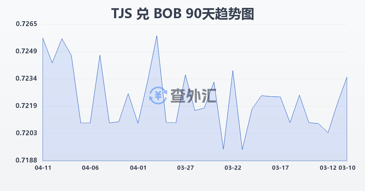 塔吉克斯坦索莫尼兑玻利维亚诺(TJS/BOB)近90天汇率走势图