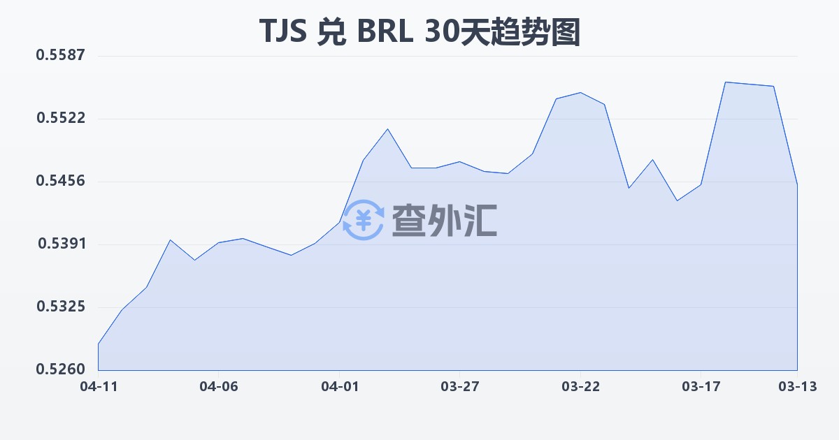 塔吉克斯坦索莫尼兑巴西雷亚尔(TJS/BRL)近30天汇率走势图