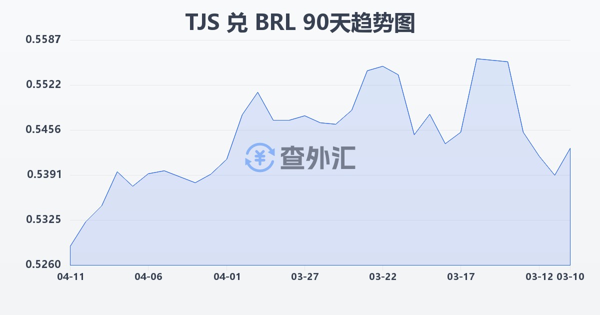 塔吉克斯坦索莫尼兑巴西雷亚尔(TJS/BRL)近90天汇率走势图
