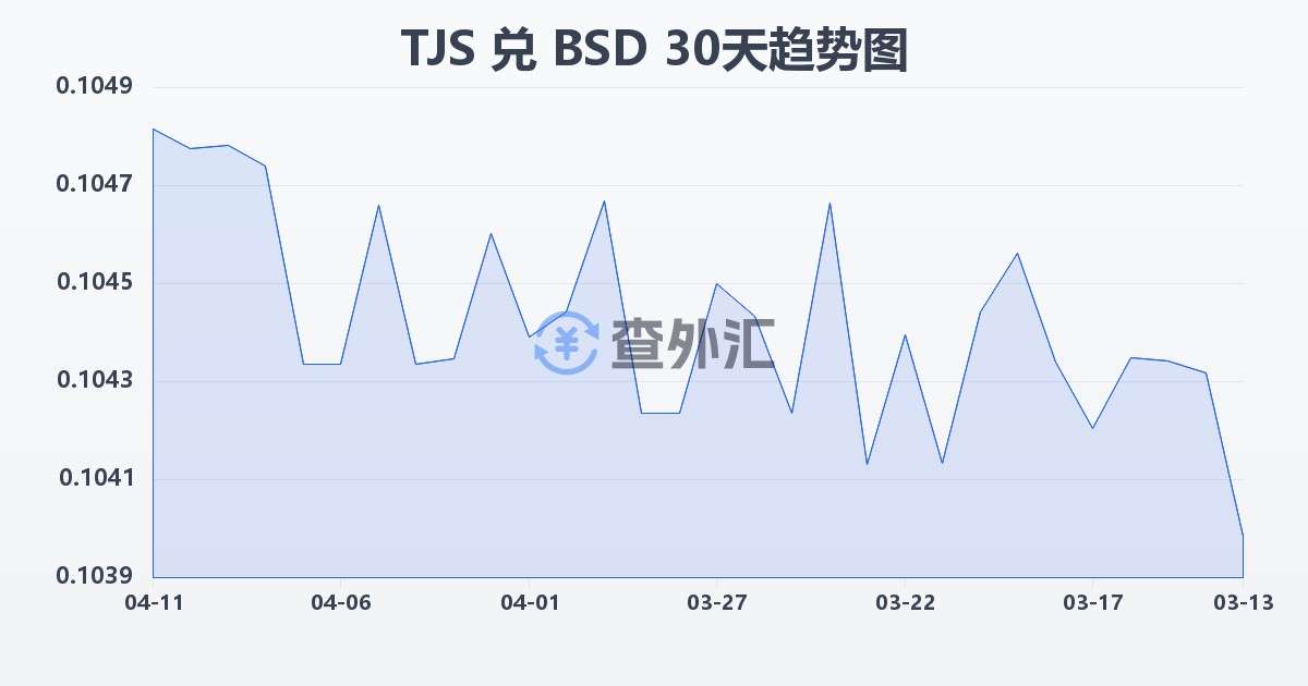 塔吉克斯坦索莫尼兑巴哈马元(TJS/BSD)近30天汇率走势图