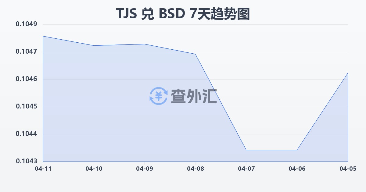 塔吉克斯坦索莫尼兑巴哈马元(TJS/BSD)近7天汇率走势图