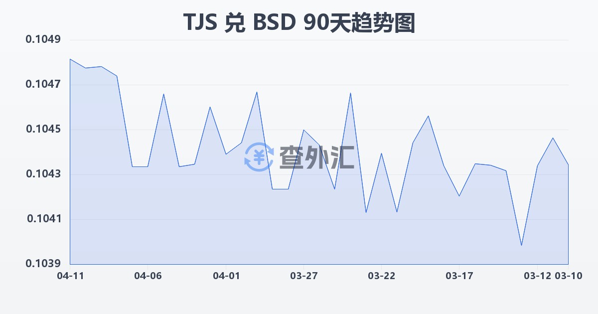 塔吉克斯坦索莫尼兑巴哈马元(TJS/BSD)近90天汇率走势图
