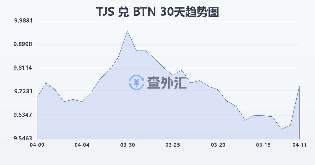 塔吉克斯坦索莫尼兑不丹努尔特鲁姆(TJS/BTN)近30天汇率走势图