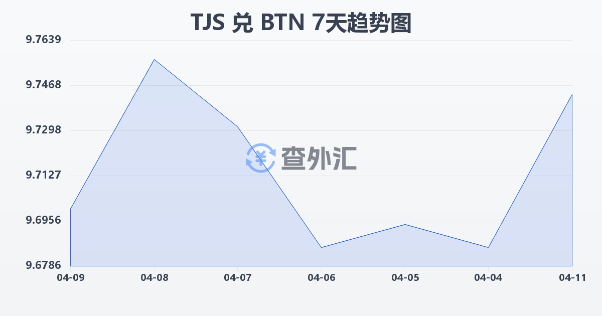 塔吉克斯坦索莫尼兑不丹努尔特鲁姆(TJS/BTN)近7天汇率走势图