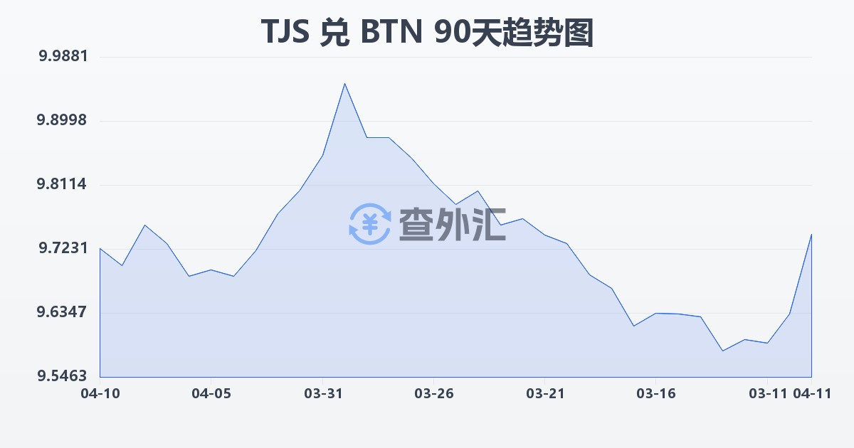 塔吉克斯坦索莫尼兑不丹努尔特鲁姆(TJS/BTN)近90天汇率走势图