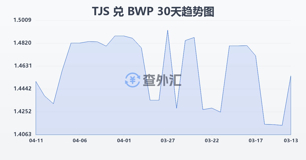 塔吉克斯坦索莫尼兑博茨瓦纳普拉(TJS/BWP)近30天汇率走势图