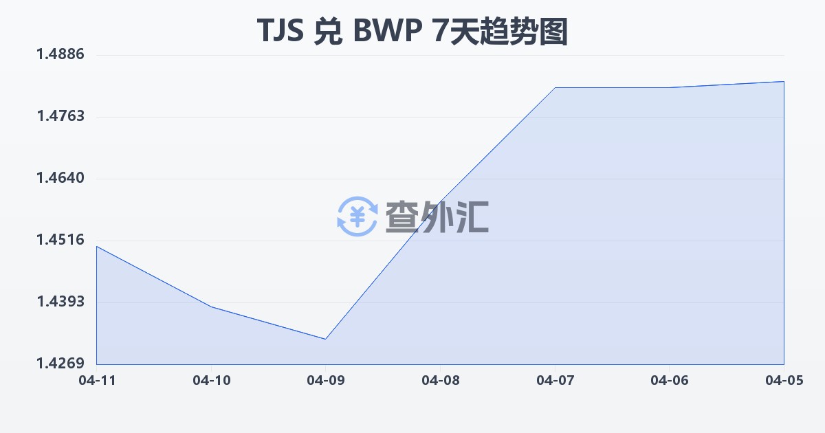 塔吉克斯坦索莫尼兑博茨瓦纳普拉(TJS/BWP)近7天汇率走势图
