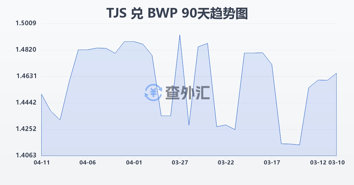 塔吉克斯坦索莫尼兑博茨瓦纳普拉(TJS/BWP)近90天汇率走势图