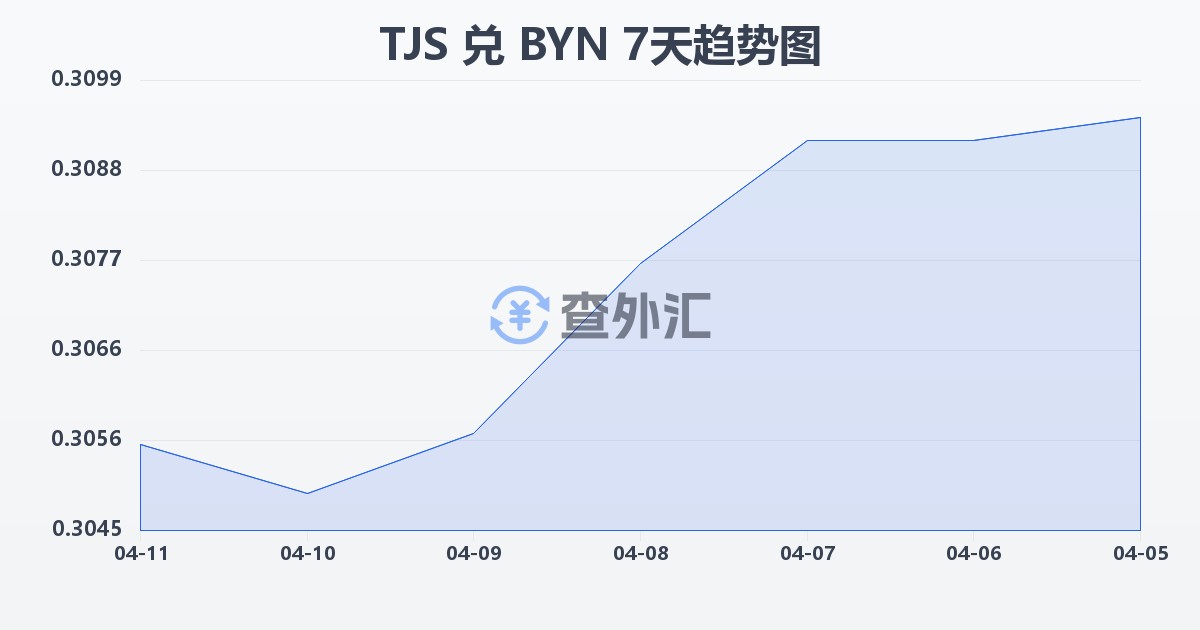 塔吉克斯坦索莫尼兑白俄罗斯卢布(TJS/BYN)近7天汇率走势图