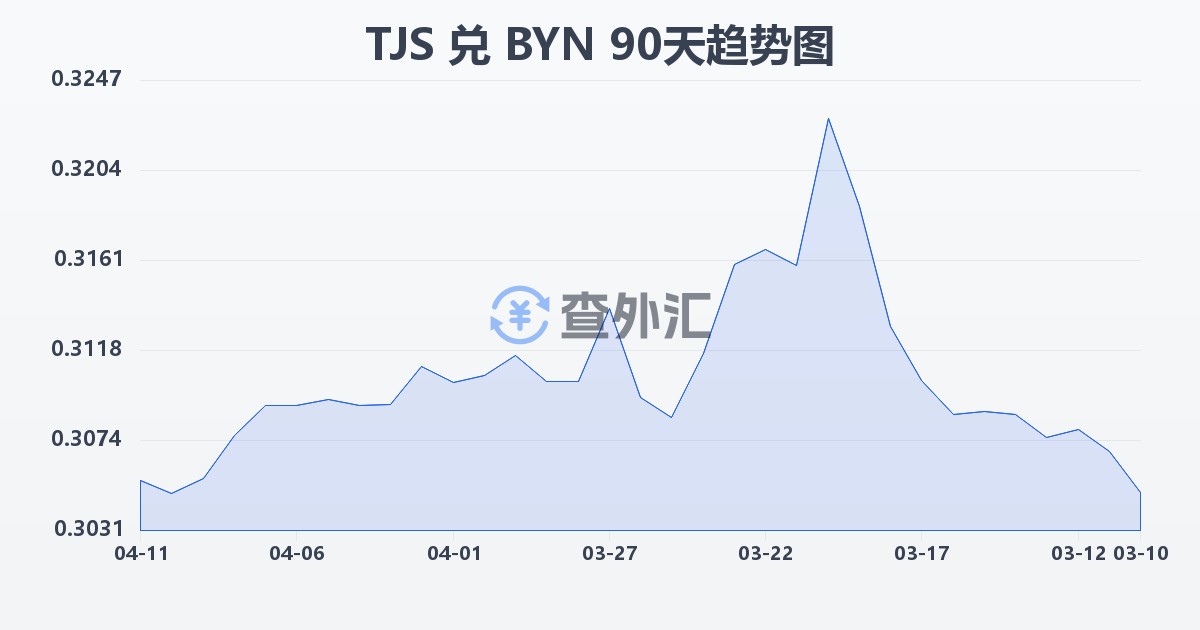 塔吉克斯坦索莫尼兑白俄罗斯卢布(TJS/BYN)近90天汇率走势图