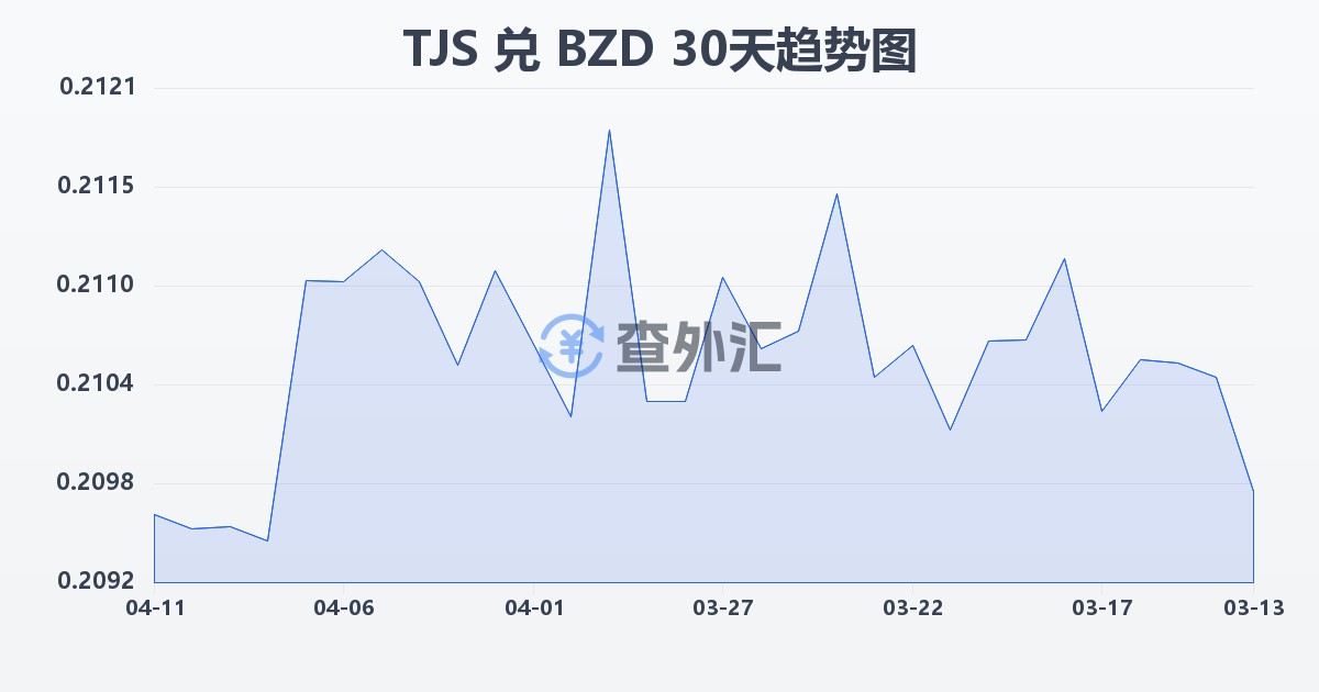 塔吉克斯坦索莫尼兑伯利兹元(TJS/BZD)近30天汇率走势图
