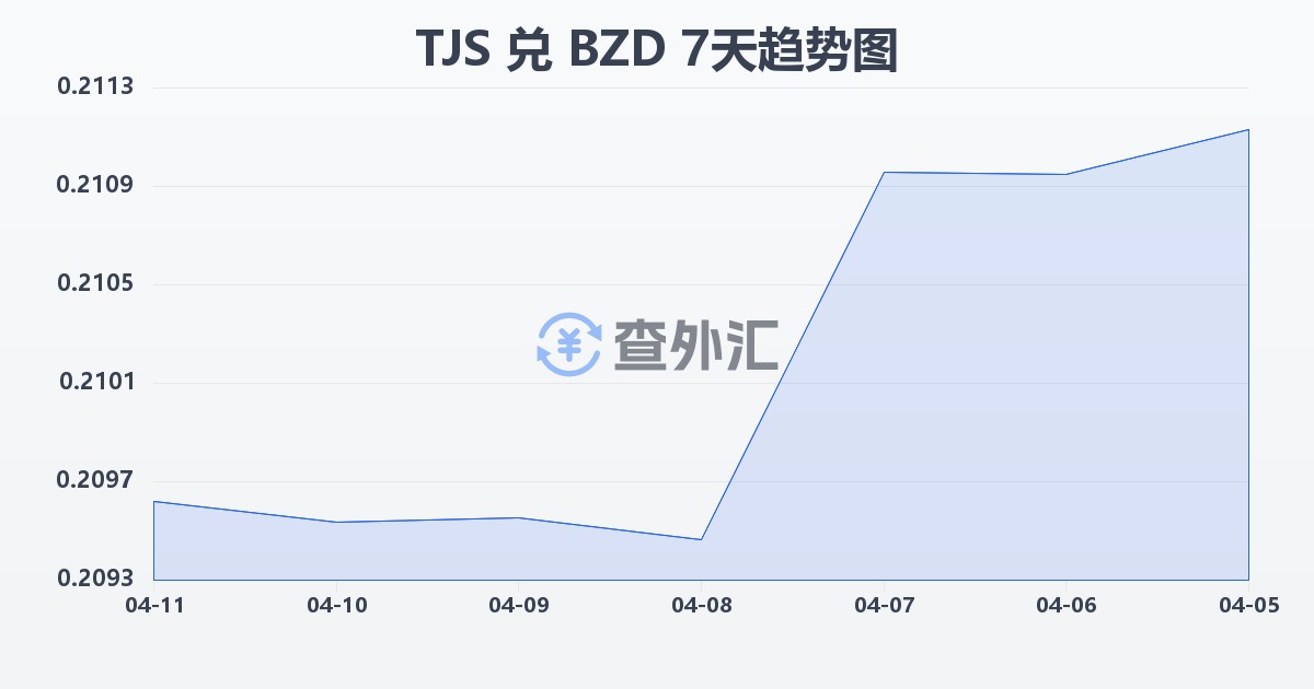 塔吉克斯坦索莫尼兑伯利兹元(TJS/BZD)近7天汇率走势图