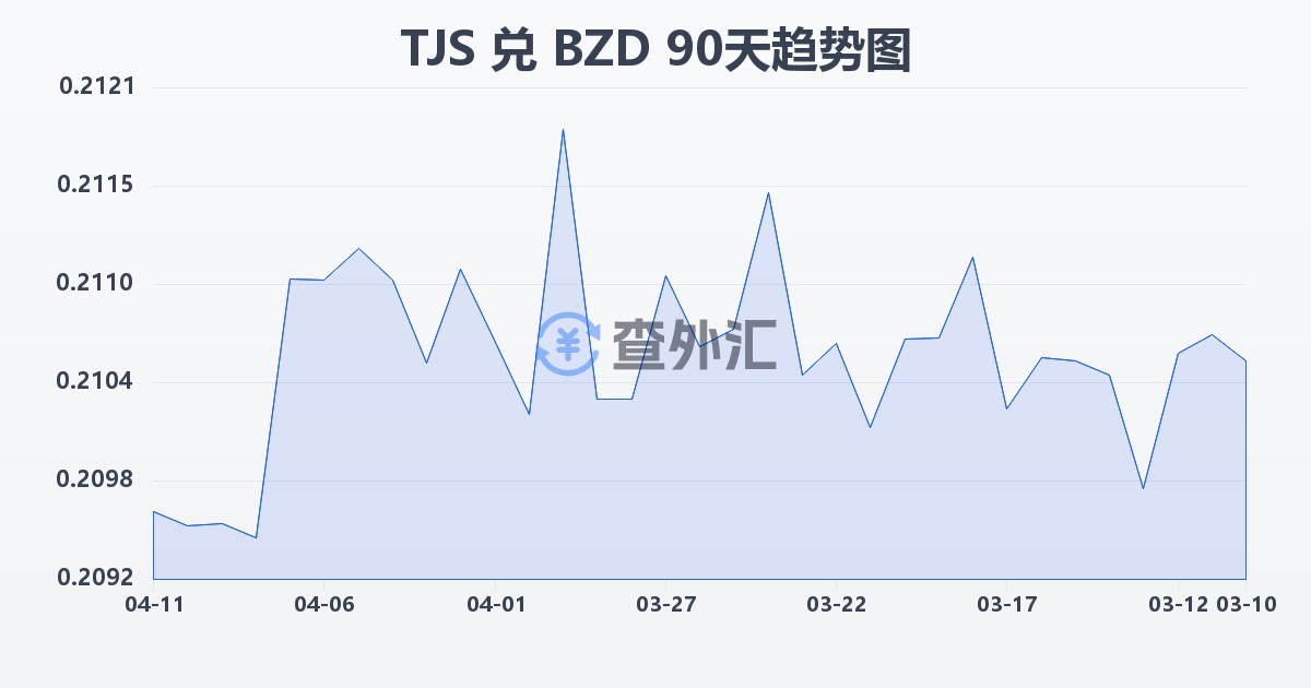 塔吉克斯坦索莫尼兑伯利兹元(TJS/BZD)近90天汇率走势图