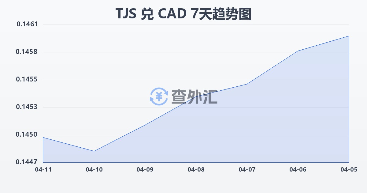 塔吉克斯坦索莫尼兑加拿大元(TJS/CAD)近7天汇率走势图