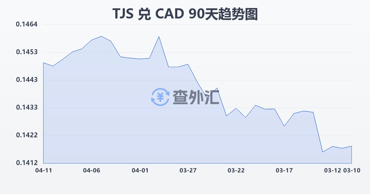 塔吉克斯坦索莫尼兑加拿大元(TJS/CAD)近90天汇率走势图