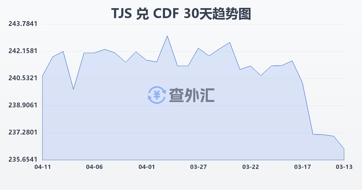 塔吉克斯坦索莫尼兑刚果法郎(TJS/CDF)近30天汇率走势图