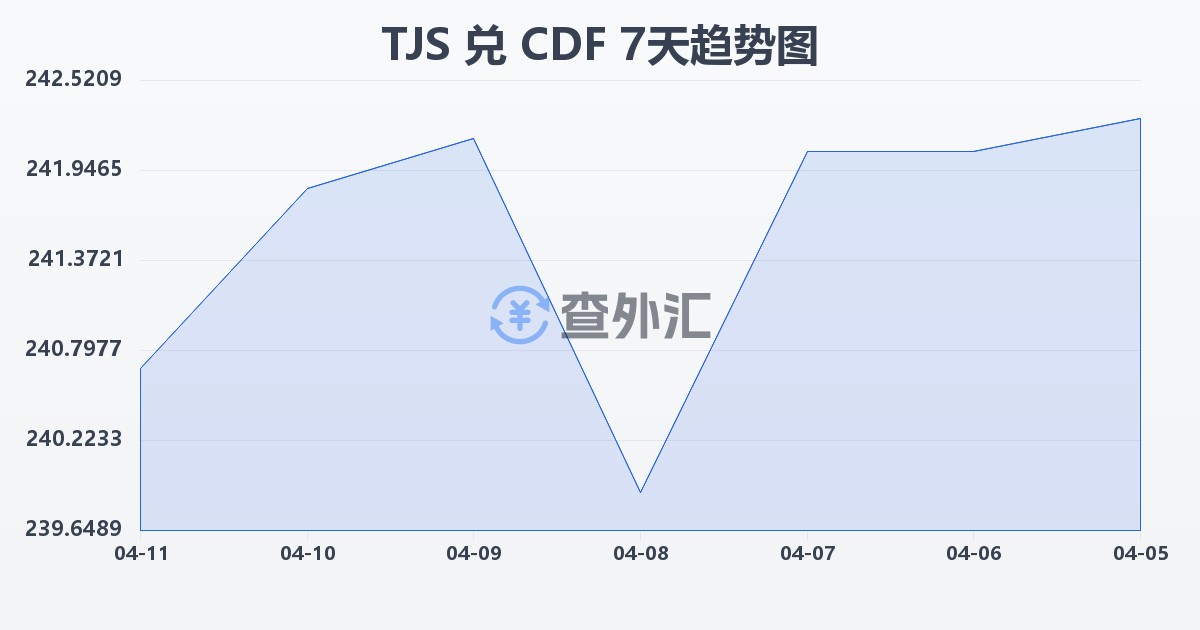 塔吉克斯坦索莫尼兑刚果法郎(TJS/CDF)近7天汇率走势图
